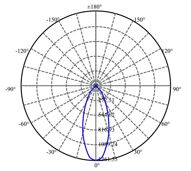 Nata Lighting Company Limited - Luminus CXA1512 1451-E